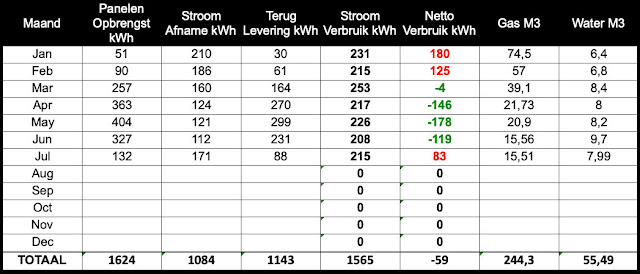 Stroomverbruik juli 2020