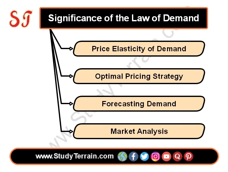 Significance of the Law of Demand