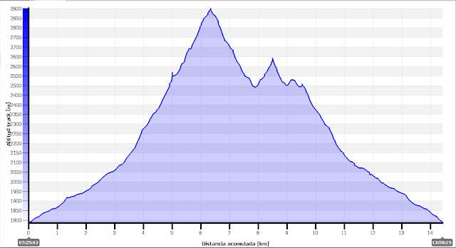 ressotaelspeus_ ascensio-fontblanca-besali-per-vall-rialb-andorra-perfil-altitudinal