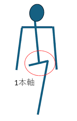 骨盤が重力に耐えられなくなったイメージ