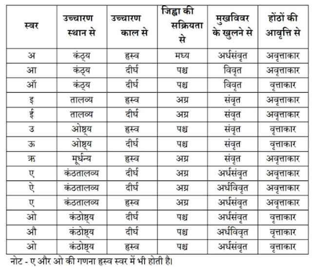 Swar in Hindi | स्वर संरचना |