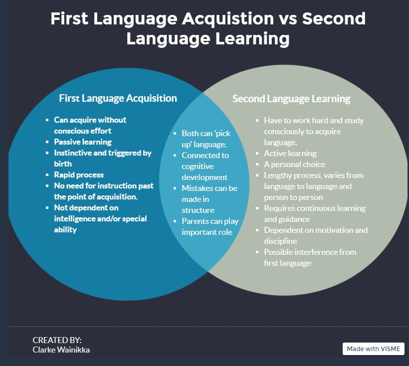 First Language Acquisition versus Second Language Learning
