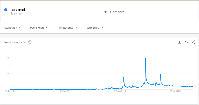 Dark Mode Popularity In Search Trends