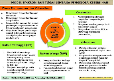 Program Unggulan Mendukung Partisipasi Masyarakat Dalam Pengelolaan Sampah