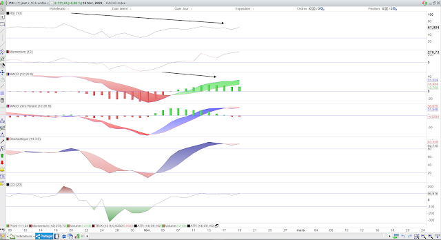 Analyse indicateurs technique du CAC40. 20/02/20