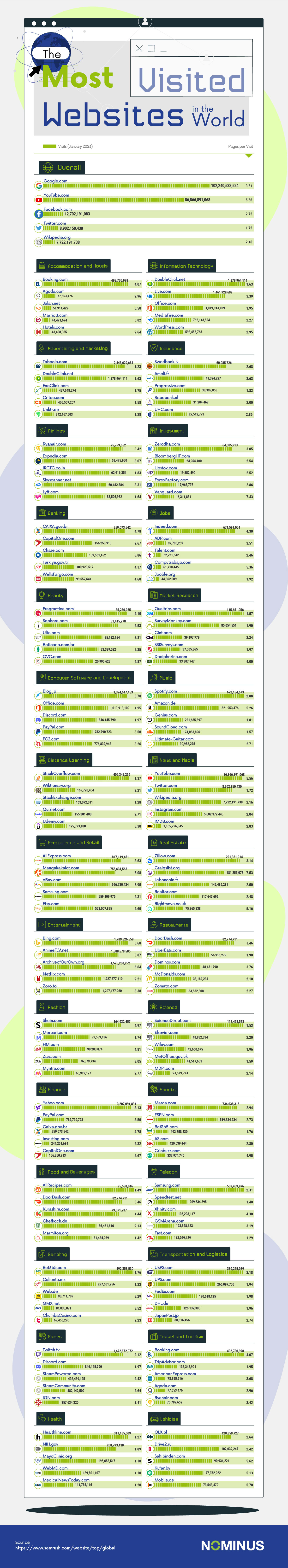 The Most Visited Websites in the World, by Category