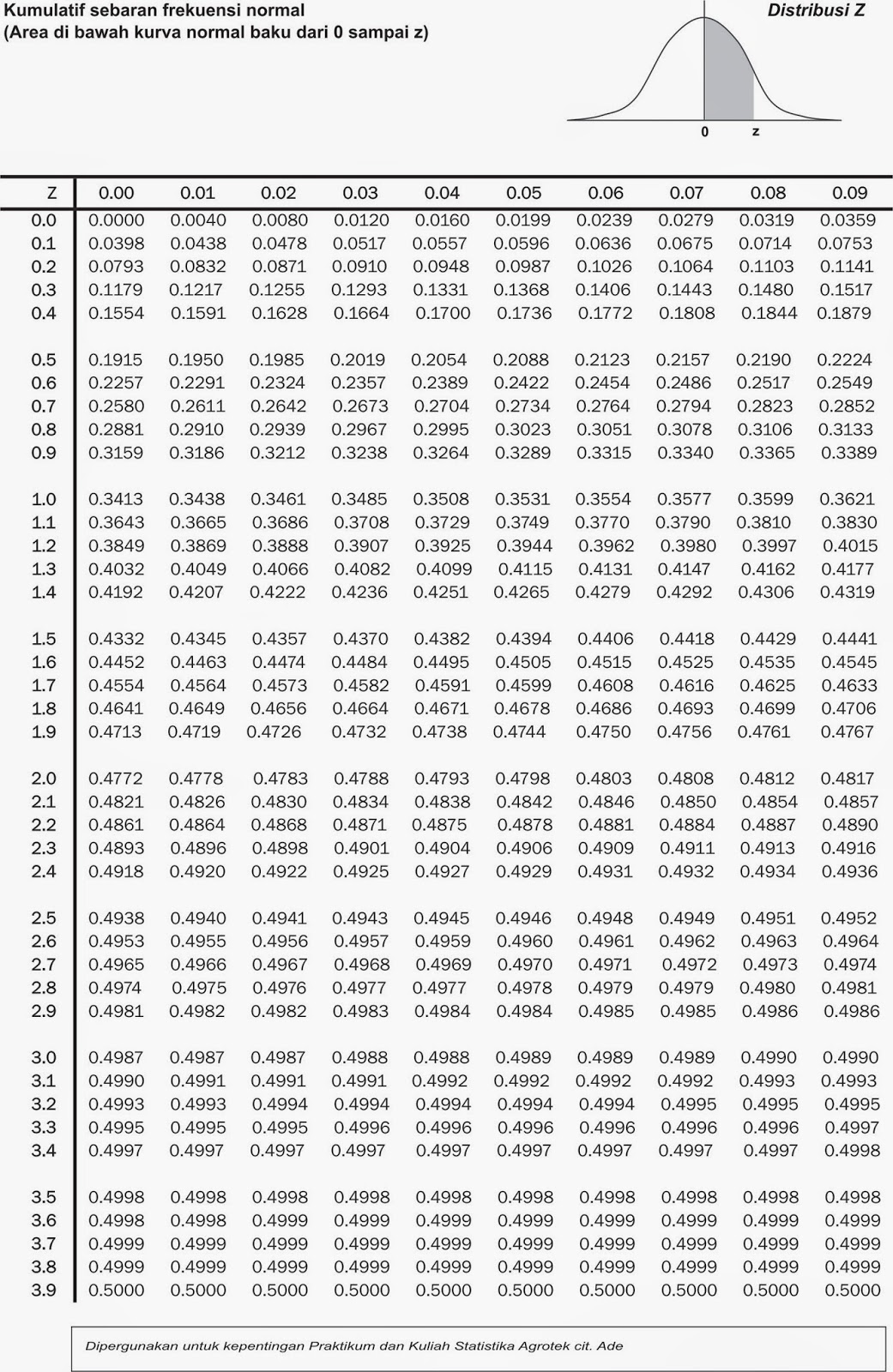 CARA MENENTUKAN NILAI ALPHA DENGAN MENGGUNAKAN TABEL Z 