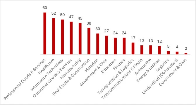 Qilin Emerged as The Most Active Group, Exploiting Unpatched Fortinet Vulnerabilities