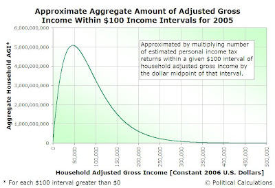 Approximate Aggregate Amount of Household Adjusted Gross Income within $100 Income Intervals for 2005