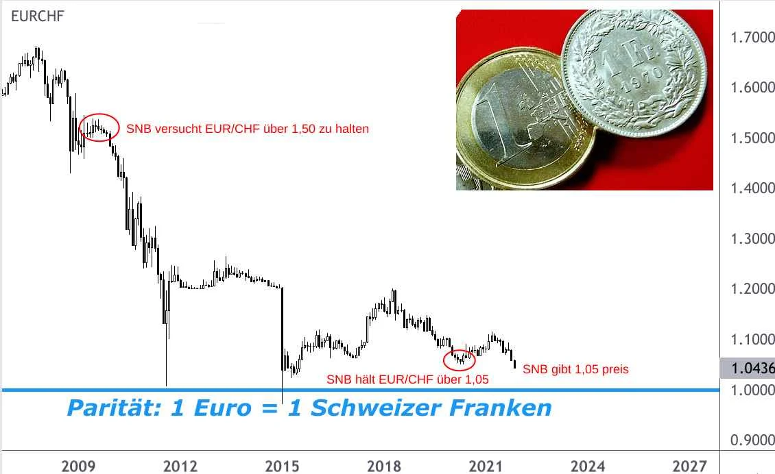 Wechselkursdiagramm Euro Schweizer Franken 2009-2021