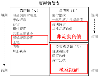 長期資金佔不動產、廠房及設備比率（長期資金佔固定資產比率）