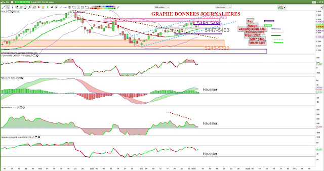 Indicateurs techniques CAC40 [04/08/18]