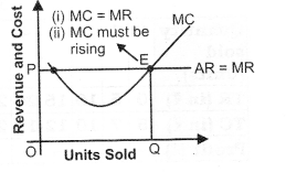 Solutions Class 12 Micro Economics Chapter-9 (Producer Equilibrium)