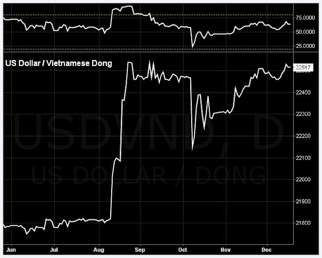 TỶ GIÁ US DOLLAR / VIETNAMESE DONG KHÔNG CHỊU XUỐNG, DÙ ĐỒNG USD KHÔNG TĂNG MÀ CÒN GIẢM