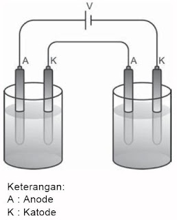  Seorang jago kimia Inggris berjulukan Michael Faraday pada awal tahun  Pintar Pelajaran Bunyi Hukum Faraday 1 dan 2 ihwal Elektrolisis Kimia, Rumus, Contoh Soal, Pembahasan