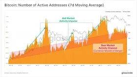 Количество активных адресов (7-ми дневная скользящая средняя)