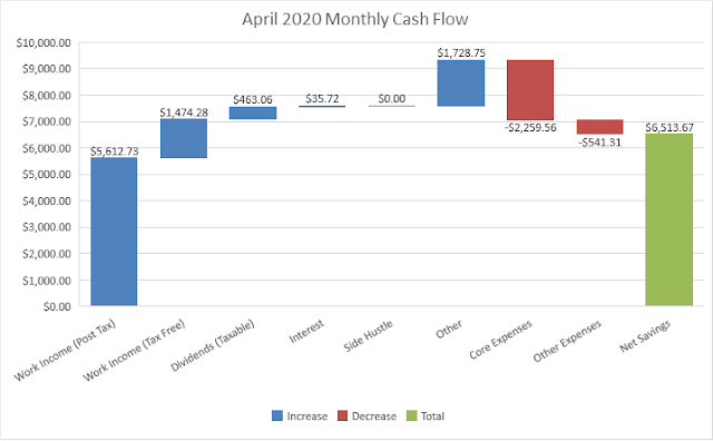 Budget | Cash Flow | Savings