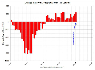 Payroll jobs added per month