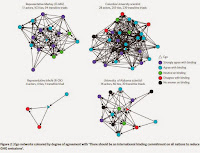 Ego networks coloured by degree of agreement with ‘There should be an international binding commitment on all nations to reduce GHG emissions’. (Credit: Nature Climate Change) Click to Enlarge.