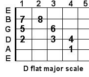 D flat major guitar scale