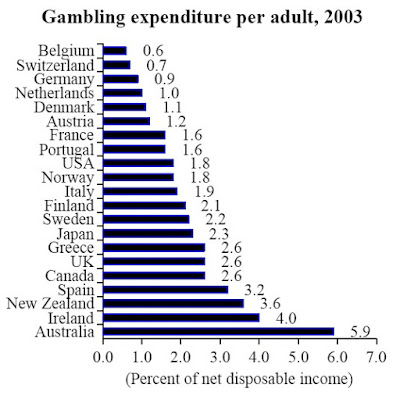 Scratchies.com: Australia - to bet or not to be. This is the question