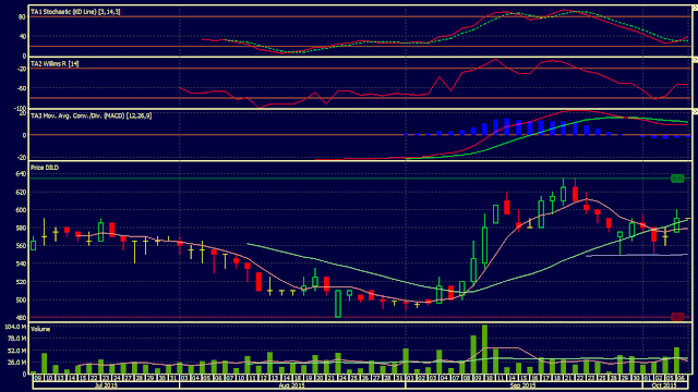 Analisa Harga Saham DILD 07 Oktober 2015