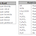 PEGERTIAN ASAM DAN BASA 