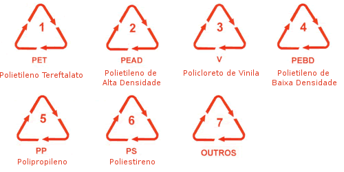 SÍMBOLOS DE PLÁSTICOS RECICLÁVEIS QUE DEVEM ESTAR PRESENTE NOS PRODUTOS