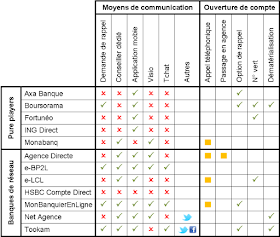 12 banques en ligne comparées