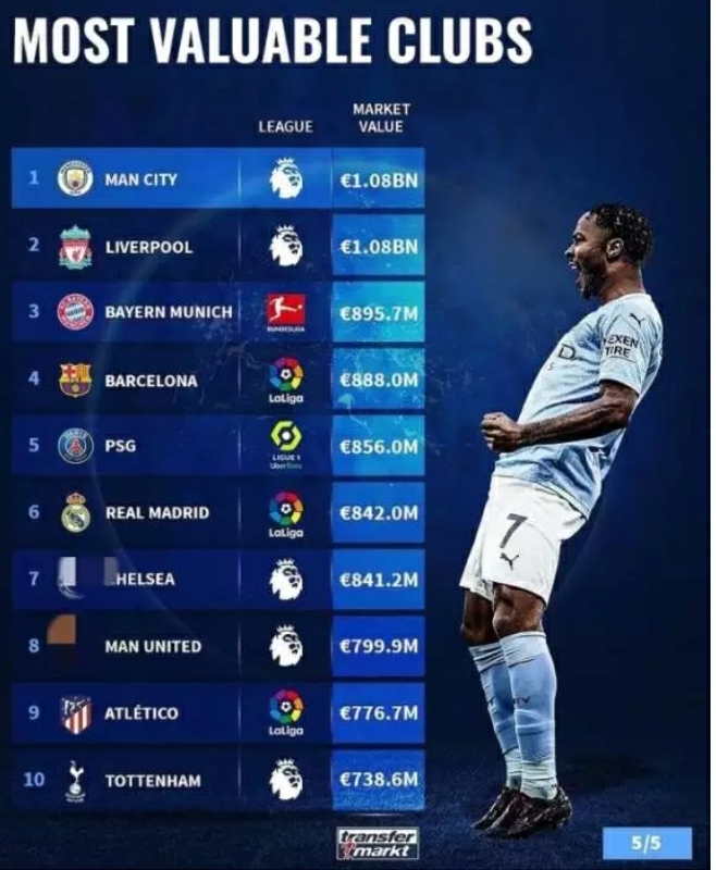 Top 10 Most Valuable Clubs In The World - See Manchester United And Chelsea’s Current Value