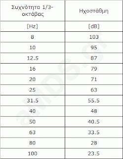 ΟΡΙΑ ΑΚΟΥΣΤΟΤΗΤΑΣ ΣΥΧΝΟΤΗΤΩΝ 8 - 100 HZ