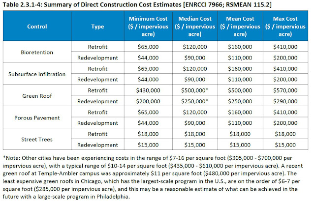 green infrastructure bioretention infiltration porous pavement green roof street trees capital construction cost