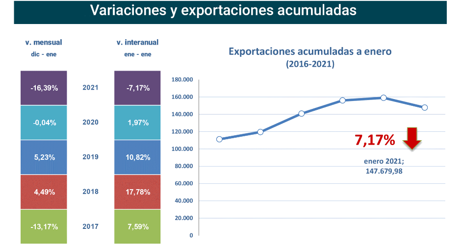 Export agroalimentario CyL ene 2021-2 Francisco Javier Méndez Lirón