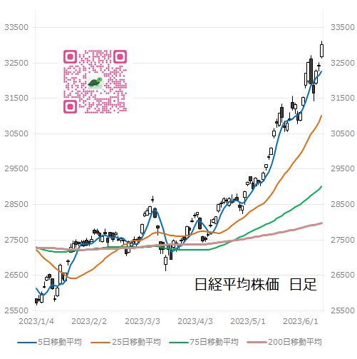 日経平均株価　日足