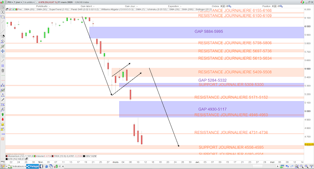 Drapeau baissier cac 40 12/03/20