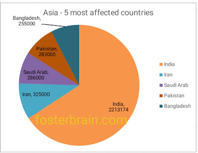 Asia most corona affected countries