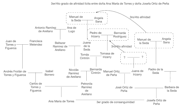 Grados de Afinidad