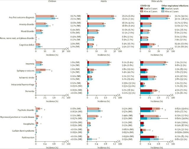 COVID vs Respiratory illness long term effects