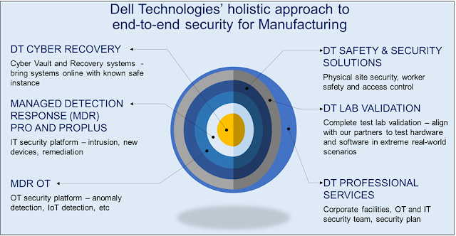 Cyber Recovery, Cyber Resiliency, Manufacturing, Dell EMC Career, Dell EMC Skills, Dell EMC Jobs, Dell EMC Preparation