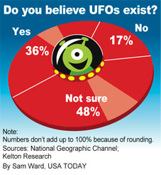 80 Million Americans Are Certain Ufos Exist Image