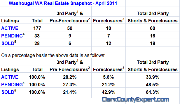 Washougal WA Real Estate Market Report, April 2011, by John Slocum & Kathryn Alexander REMAX Washougal WA