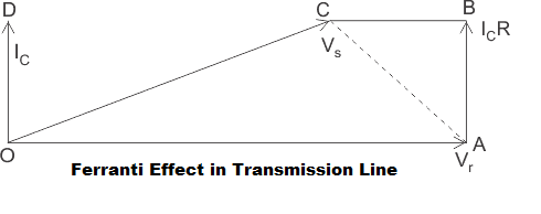 transmission line effect