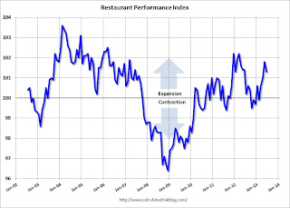 Restaurant Performance Index