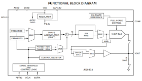 Функциональная схема AD9833