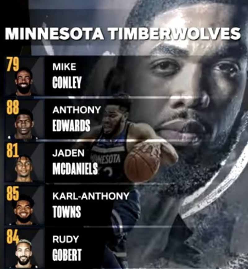 NBA 2K24 Minnesota Timberwolves Player Ratings Revealed