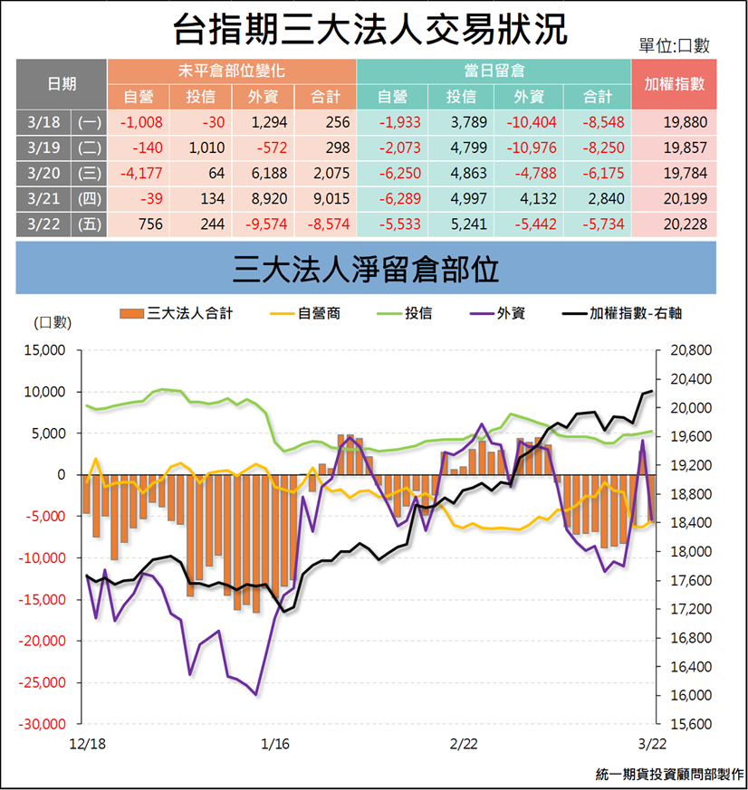 台指期貨三大法人_交易狀況 (統一期貨)