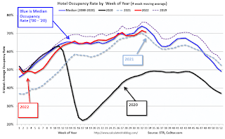 Hotel Occupancy Rate