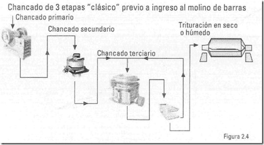 Circuito tipico de 3 etapas de chancado alimentado a un molino de barras