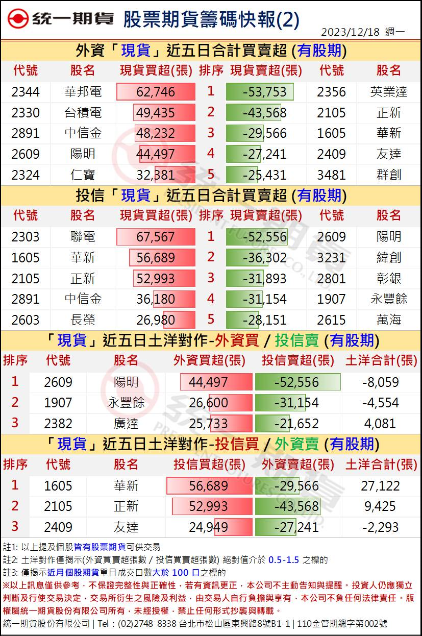 股票期貨盤後籌碼2