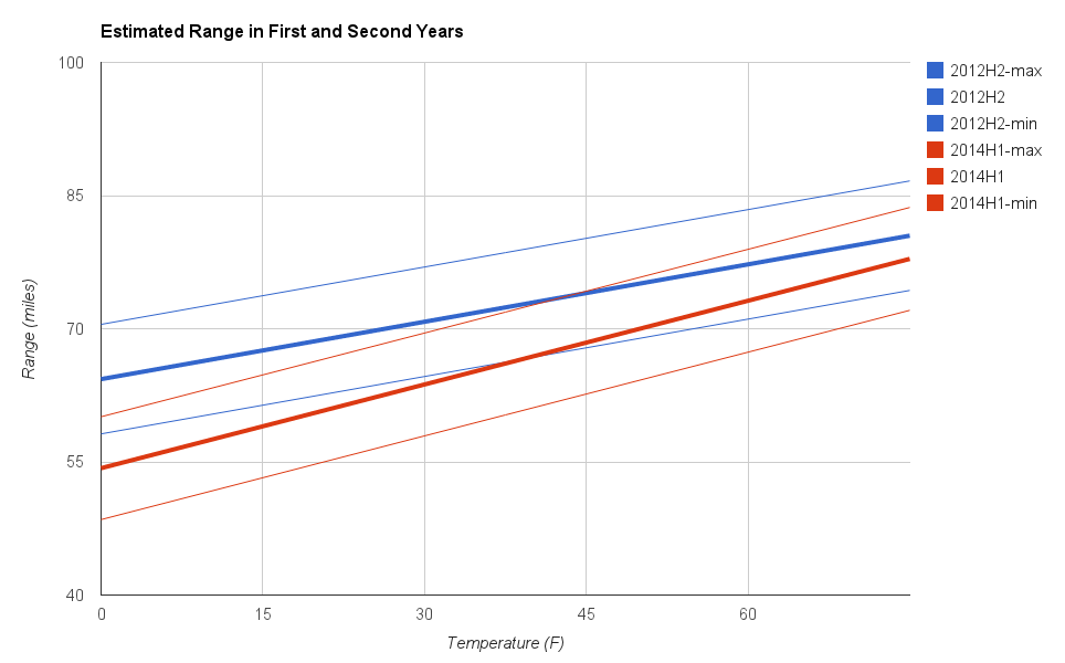 Graph of Estimated Range in First and Second Years